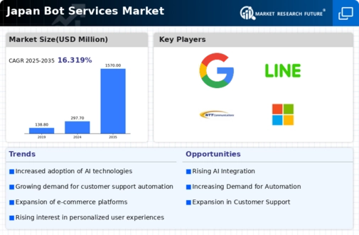Japan Bot Services Market Infographic