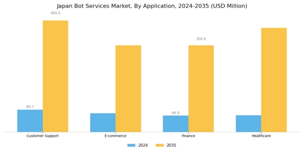 Japan Bot Services Market Segment Image 0