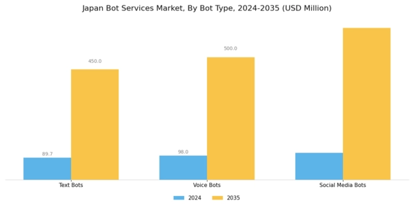 Japan Bot Services Market Segment Image 1
