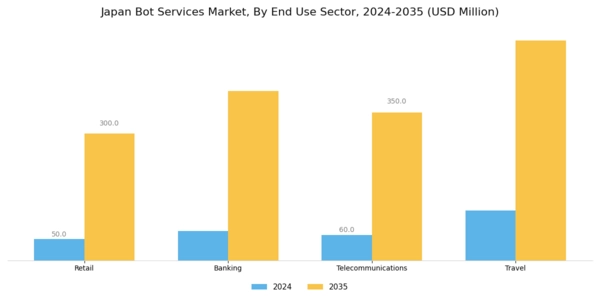 Japan Bot Services Market Segment Image 3