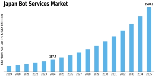 Japan Bot Services Market Size