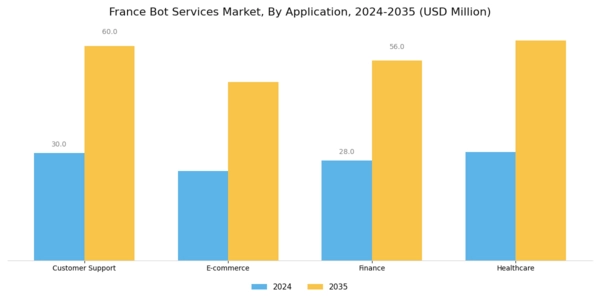 France Bot Services Market Segment Image 0