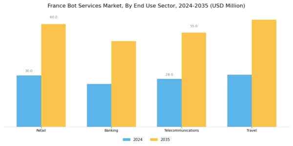 France Bot Services Market Segment Image 3