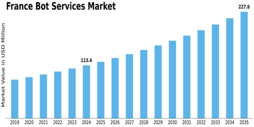 France Bot Services Market Size