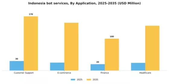 Indonesia Bot Services Market Segment Image 0
