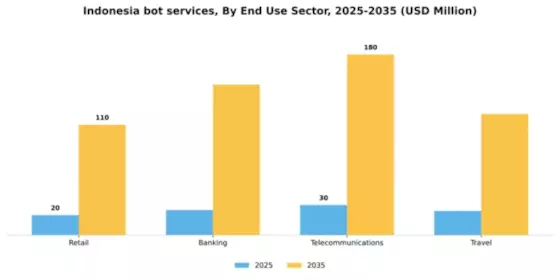 Indonesia Bot Services Market Segment Image 3