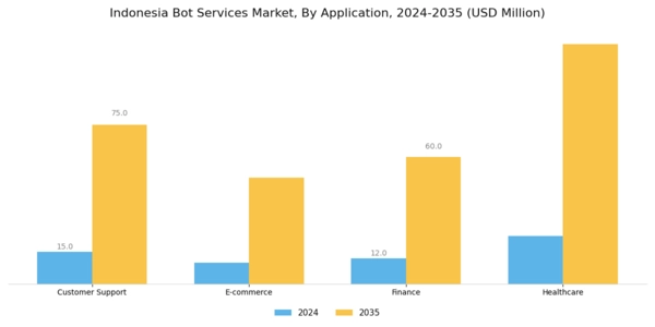 Indonesia Bot Services Market Segment Image 0