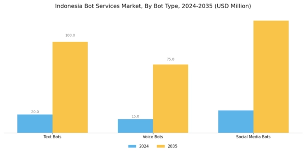 Indonesia Bot Services Market Segment Image 1