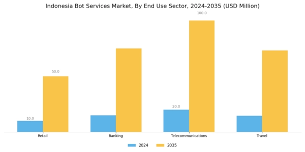 Indonesia Bot Services Market Segment Image 3