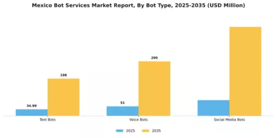 Mexico Bot Services Market Segment Image 1