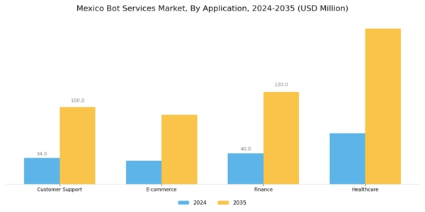Mexico Bot Services Market Segment Image 0