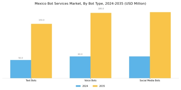 Mexico Bot Services Market Segment Image 1