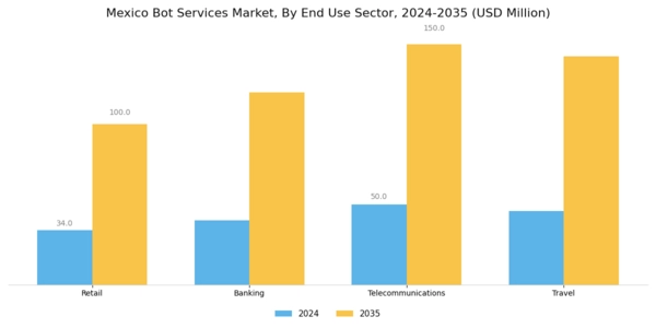 Mexico Bot Services Market Segment Image 3