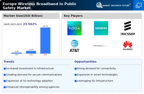 Europe Wireless Broadband in Public Safety Market Infographic