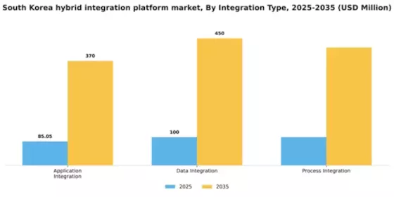 South Korea Hybrid Integration Platform Market Segment Image 2