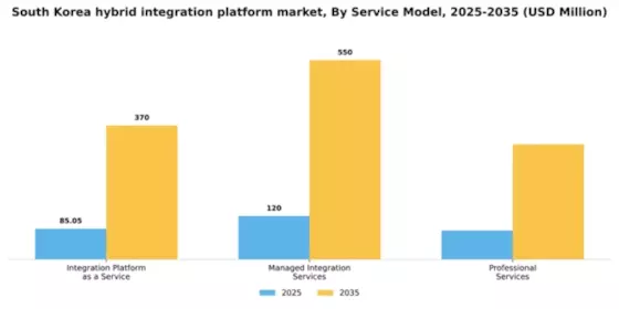 South Korea Hybrid Integration Platform Market Segment Image 3