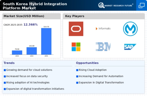 South Korea Hybrid Integration Platform Market Infographic