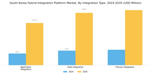 South Korea Hybrid Integration Platform Market Segment Image 1