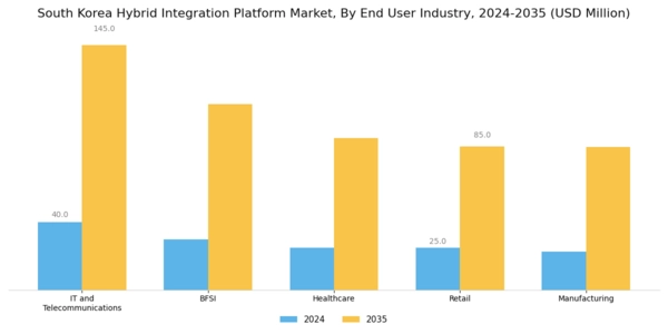 South Korea Hybrid Integration Platform Market Segment Image 2