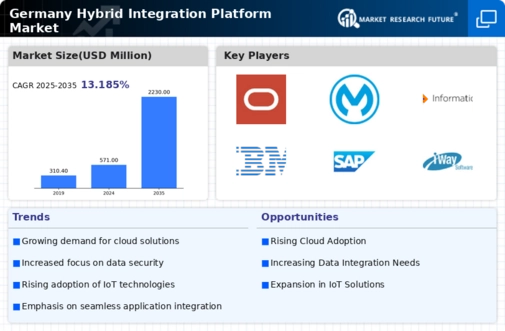 Germany Hybrid Integration Platform Market Infographic