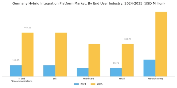 Germany Hybrid Integration Platform Market Segment Image 2