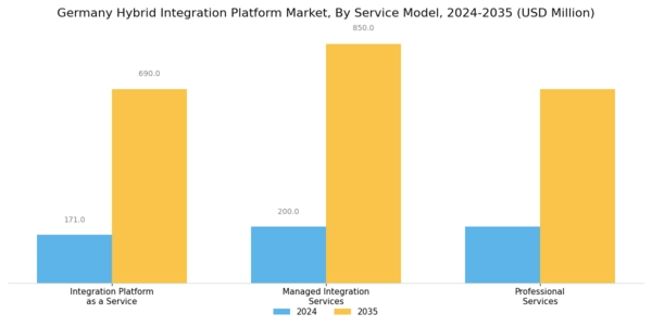 Germany Hybrid Integration Platform Market Segment Image 3