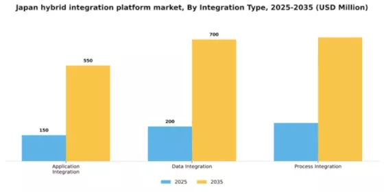Japan Hybrid Integration Platform Market Segment Image 2