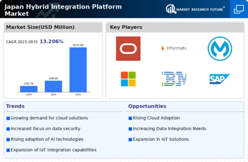 Japan Hybrid Integration Platform Market Infographic