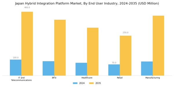 Japan Hybrid Integration Platform Market Segment Image 2