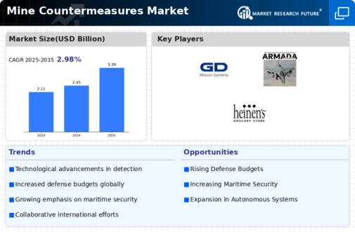 Mine Counter-Measures Market Infographic