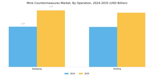 Mine Counter-Measures Market Segment Image 0
