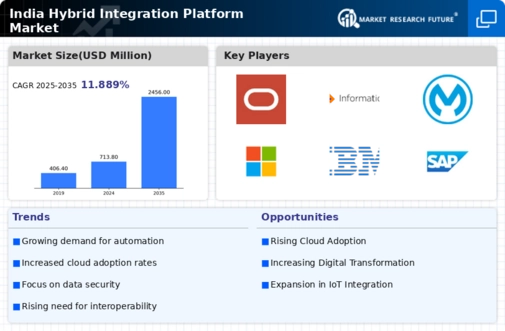 India Hybrid Integration Platform Market Infographic