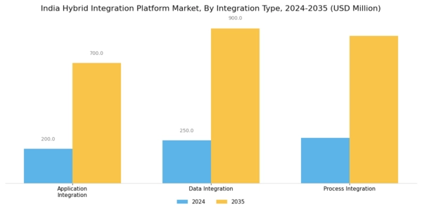 India Hybrid Integration Platform Market Segment Image 1
