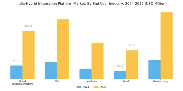 India Hybrid Integration Platform Market Segment Image 2