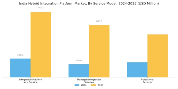 India Hybrid Integration Platform Market Segment Image 3