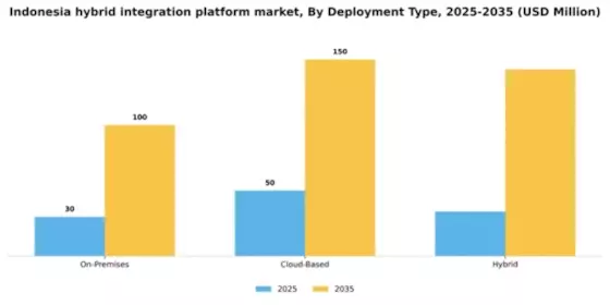 Indonesia Hybrid Integration Platform Market Segment Image 0