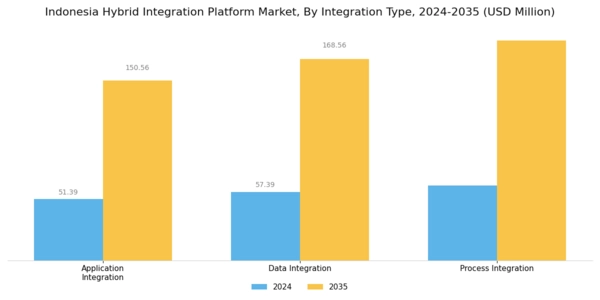 Indonesia Hybrid Integration Platform Market Segment Image 1