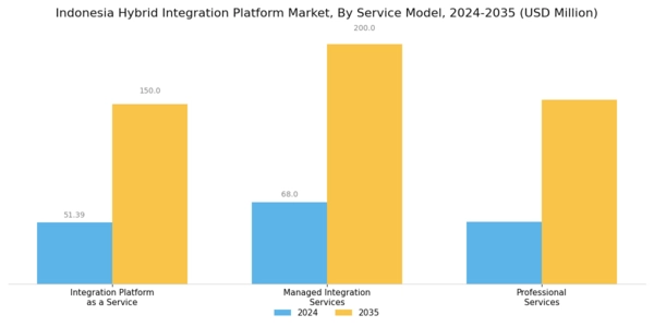 Indonesia Hybrid Integration Platform Market Segment Image 3