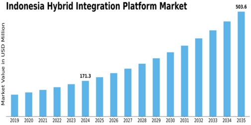 Indonesia Hybrid Integration Platform Market Size