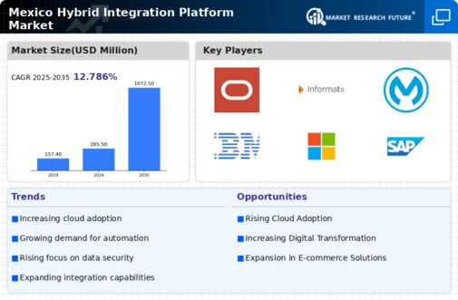 Mexico Hybrid Integration Platform Market Infographic
