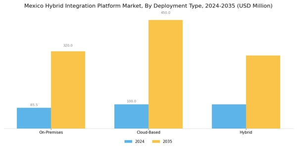 Mexico Hybrid Integration Platform Market Segment Image 0