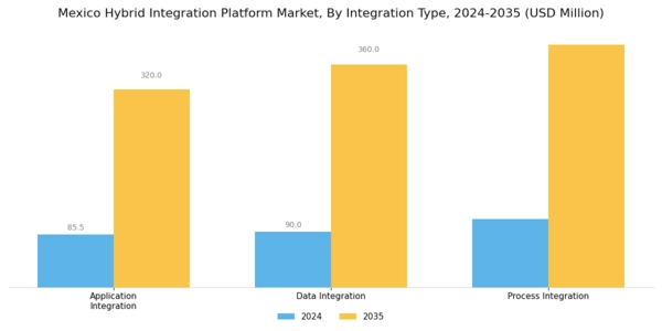 Mexico Hybrid Integration Platform Market Segment Image 1