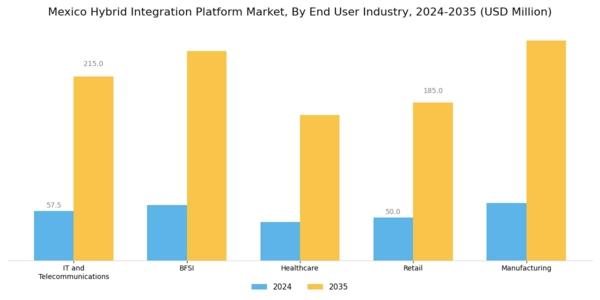 Mexico Hybrid Integration Platform Market Segment Image 2