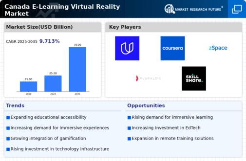 Canada E Learning Virtual Reality Market Infographic