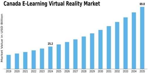 Canada E Learning Virtual Reality Market Size