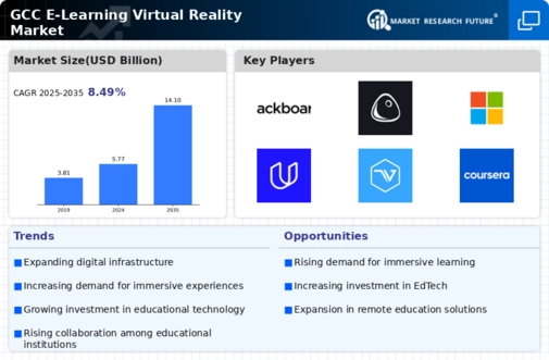 GCC E Learning Virtual Reality Market Infographic