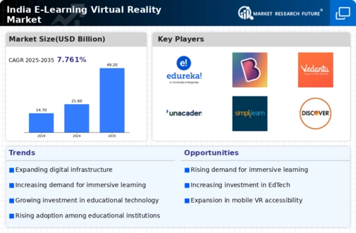 India E Learning Virtual Reality Market Infographic