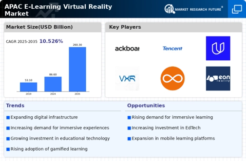APAC E Learning Virtual Reality Market Infographic