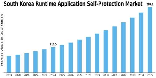 South Korea Runtime Application Self Protection Market Size