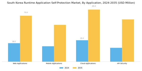 South Korea Runtime Application Self Protection Market Segment Image 0